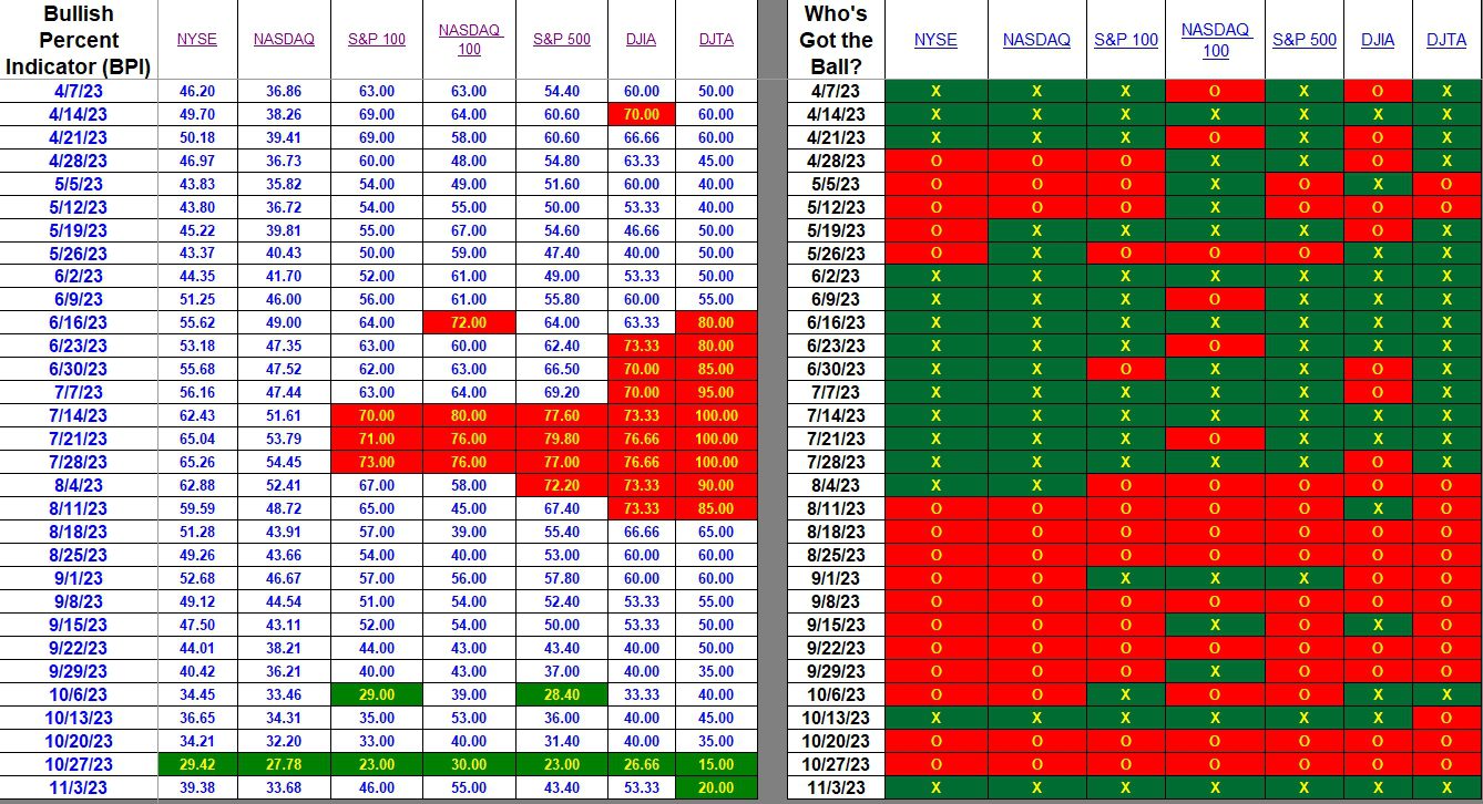 Bullish Percent Indicators: 3 November 2023 2
