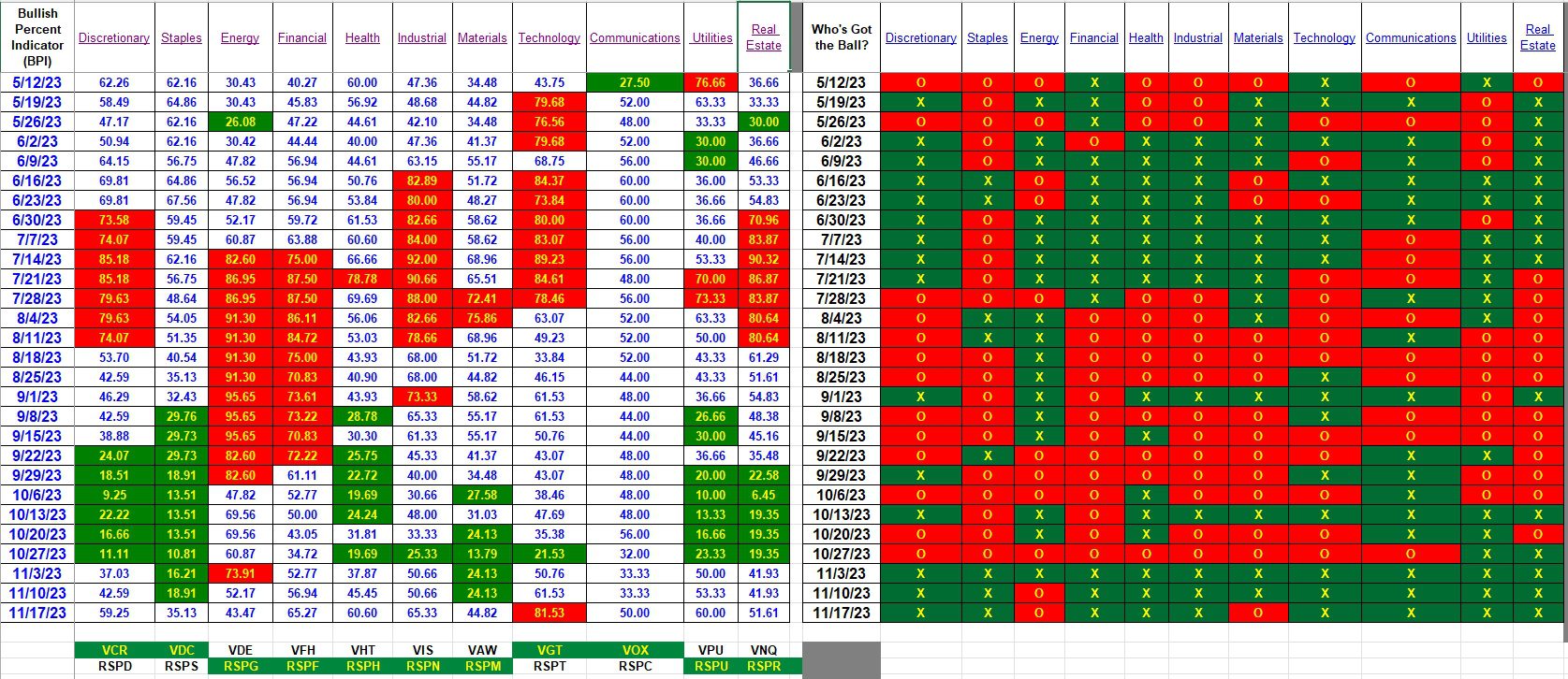 Bullish Percent Indicators: 17 November 2023 3 Bullish Percent Indicators: 17 November 2023 3