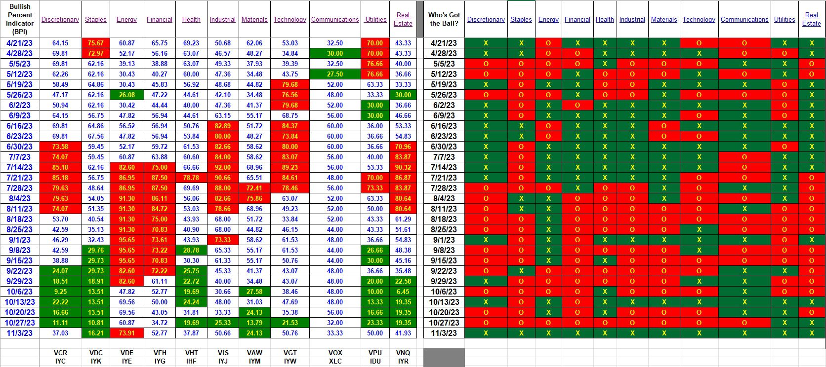 Bullish Percent Indicators: 3 November 2023 3