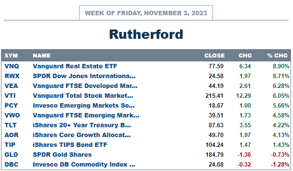 Rutherford Portfolio Review (Tranche 3): 3 November 2023 3