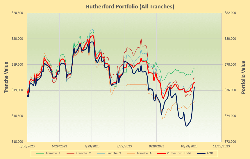 Rutherford Portfolio Review (Tranche 3): 3 November 2023 5