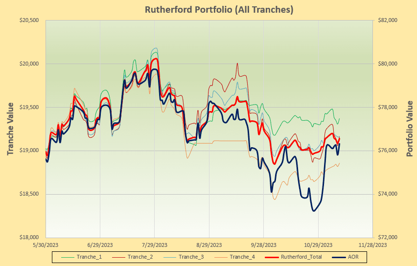 Rutherford Portfolio Review (Tranche 4): 10 November 2023 5