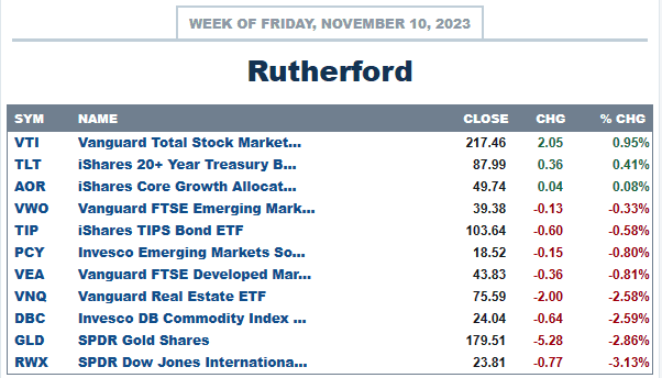 Rutherford Portfolio Review (Tranche 4): 10 November 2023 3