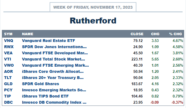 Rutherford Portfolio Review (Tranche 1): 17 November 2023 3