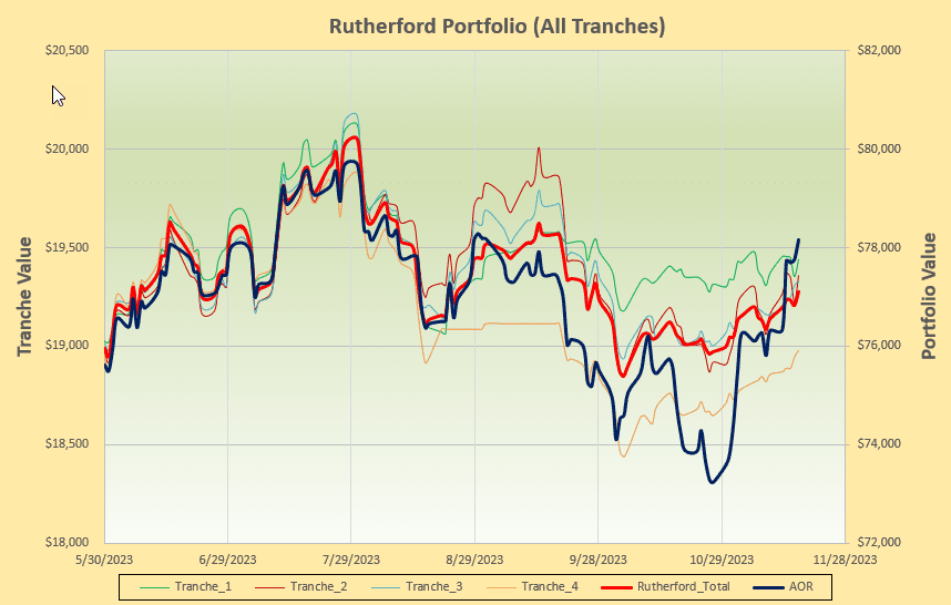 Rutherford Portfolio Review (Tranche 1): 17 November 2023 5