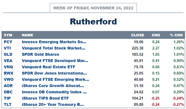 Rutherford Portfolio Review (Tranche 2): 24 November 2023 3