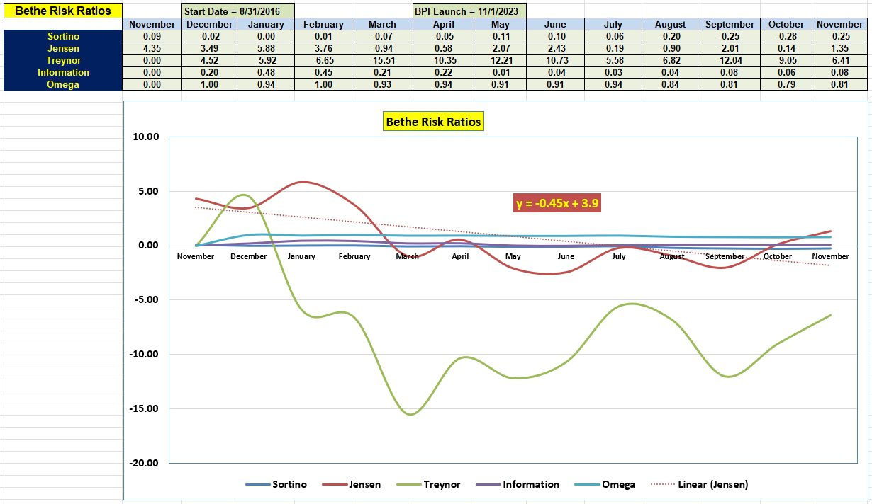 Bethe Sector BPI Portfolio Review: 6 November 2023 5