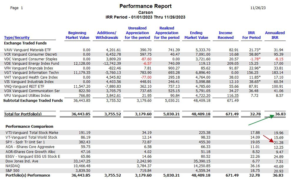 Carson Sector BPI Portfolio Review: 27 November 2023 6 Carson Sector BPI Portfolio Review: 27 November 2023 6