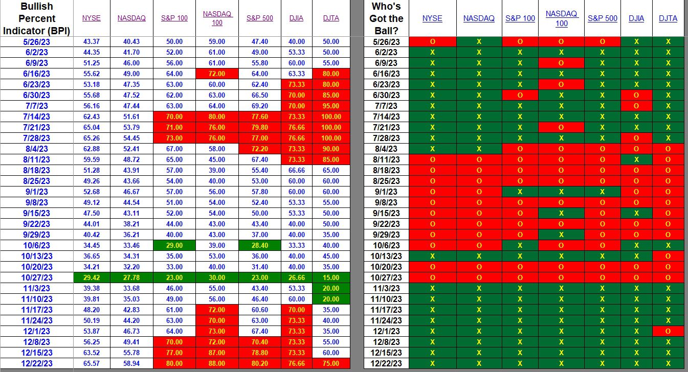 Bullish Percent Indicators: 21 December 2023 2 Bullish Percent Indicators: 21 December 2023 2