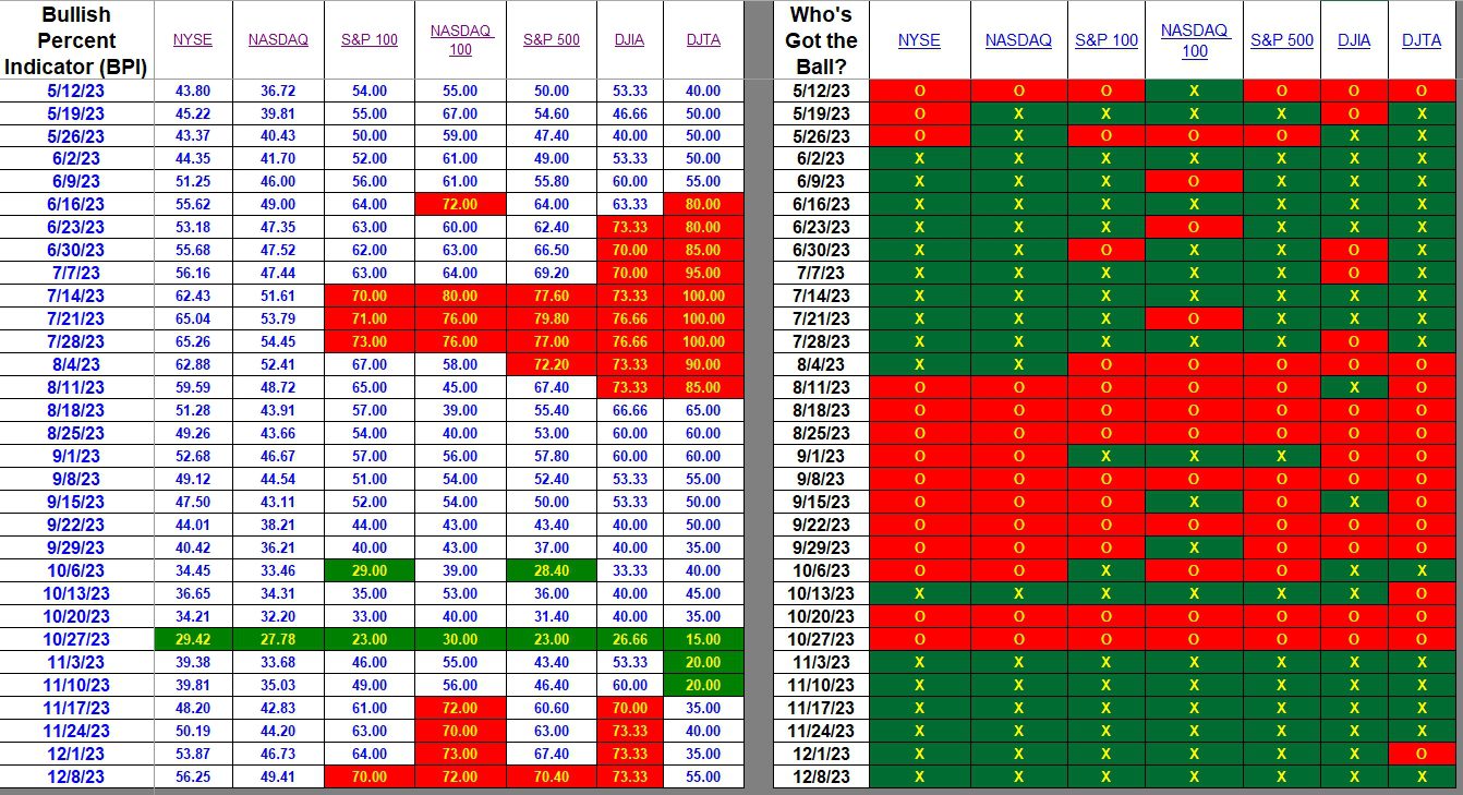 Bullish Percent Indicators: 8 December 2023 2