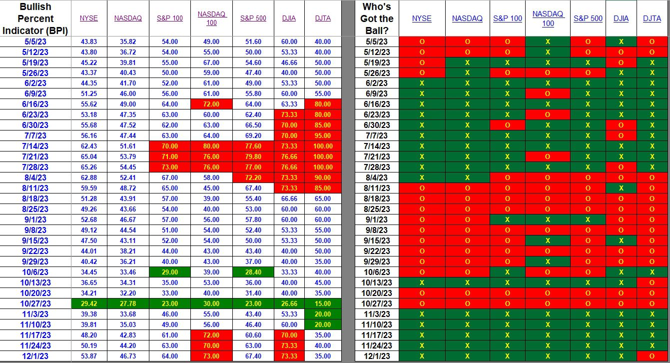 Bullish Percent Indicators: 1 December 2023 2