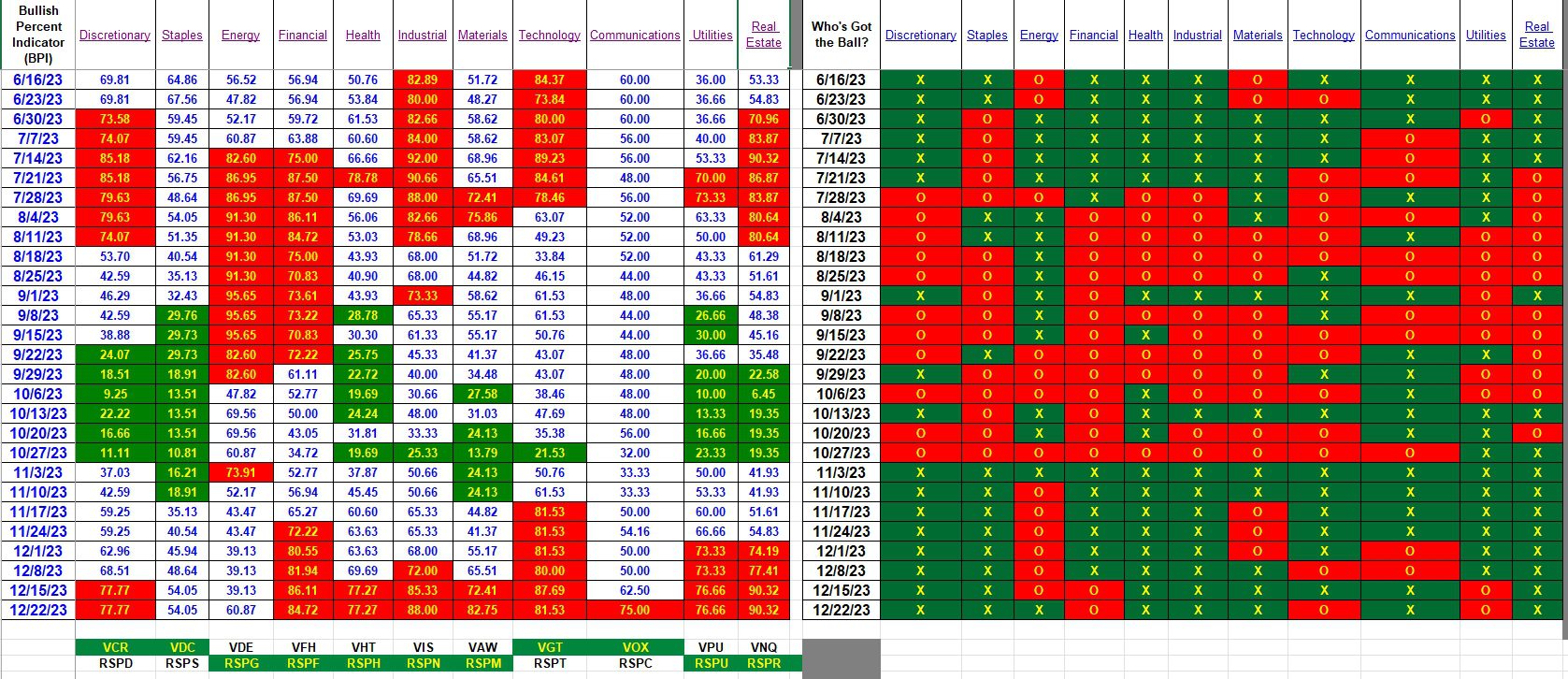 Bullish Percent Indicators: 21 December 2023 3 Bullish Percent Indicators: 21 December 2023 3