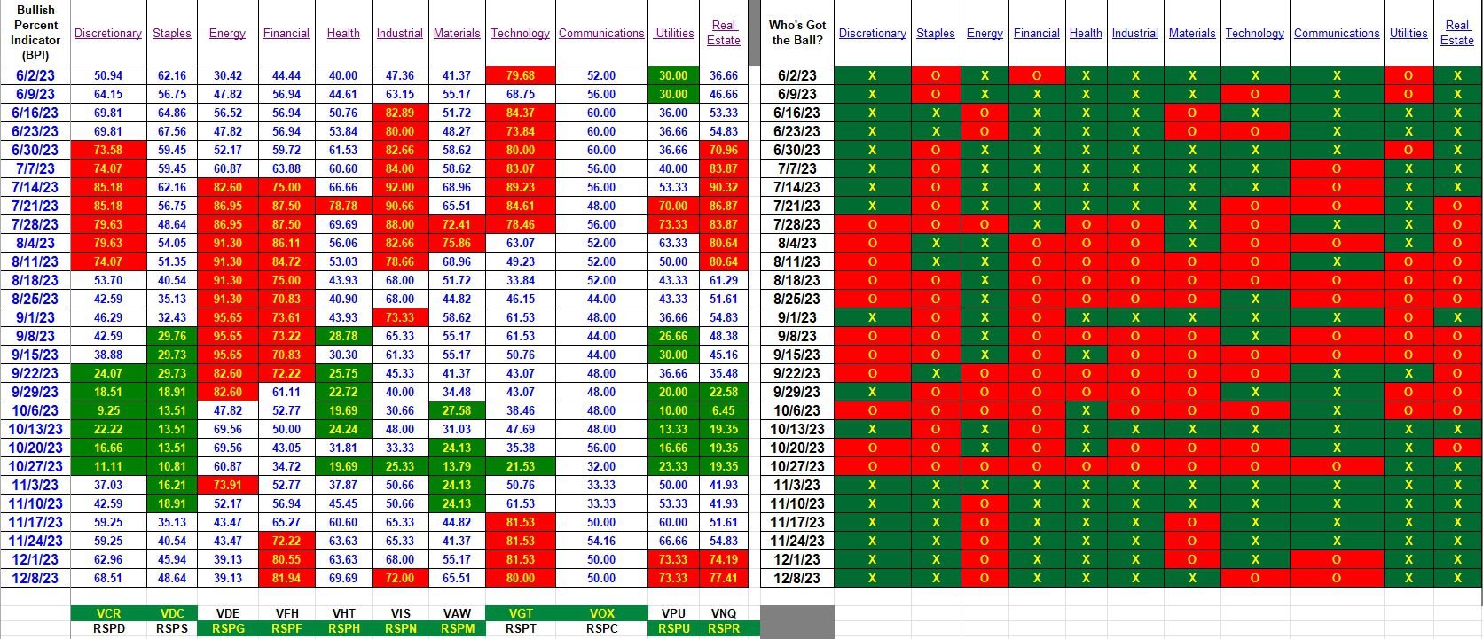 Bullish Percent Indicators: 8 December 2023 3