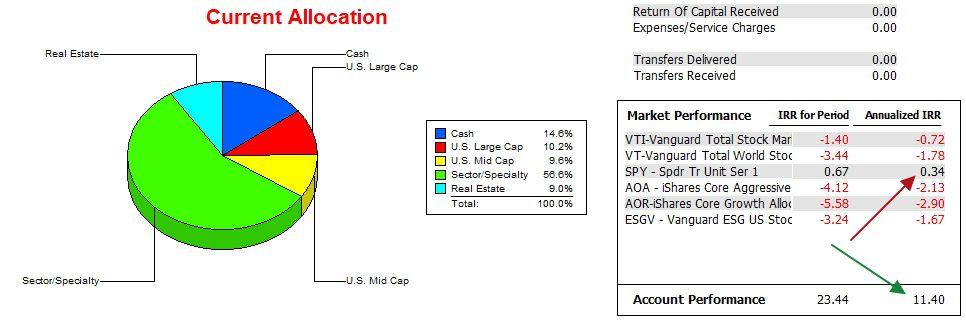 Carson Sector BPI Portfolio Review: 13 December 2023 3