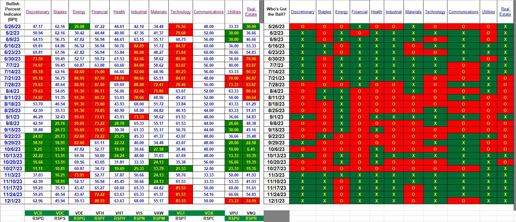 Bullish Percent Indicators: 1 December 2023 3