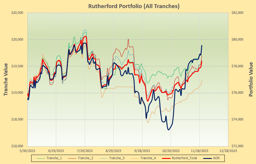 Rutherford Portfolio Review (Tranche 3): 1 December 2023 5