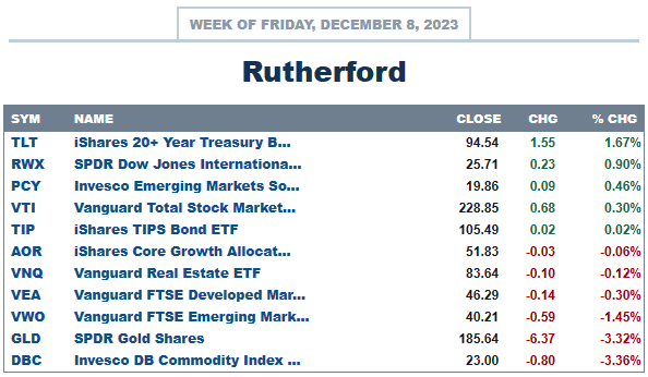 Rutherford Portfolio Review (Tranche 4): 8 December 2023 3