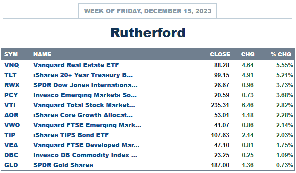Rutherford Portfolio Review (Tranche 1): 15 December 2023 3