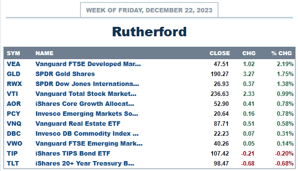 Rutherford Portfolio Review (Tranche 2): 22 December 2023 3