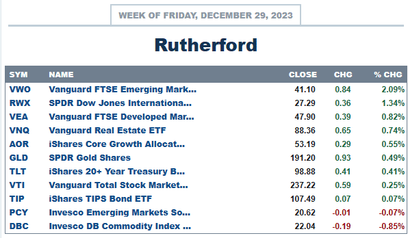 Rutherford Portfolio Review (Tranche 3): 29 December 2023 3