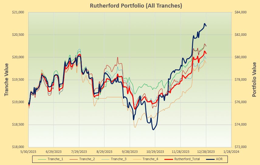Rutherford Portfolio Review (Tranche 3): 29 December 2023 5