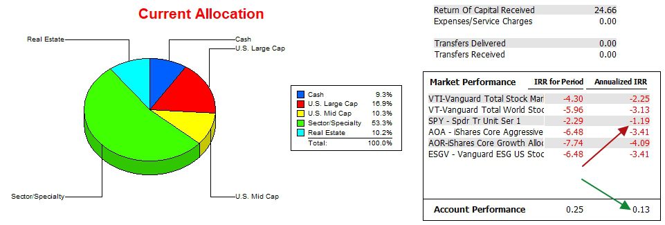 Bethe Sector BPI Portfolio Review: 5 December 2023 4