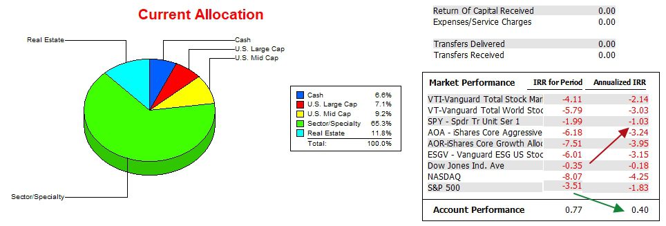Franklin Sector BPI Portfolio Review: 8 December 2023 3