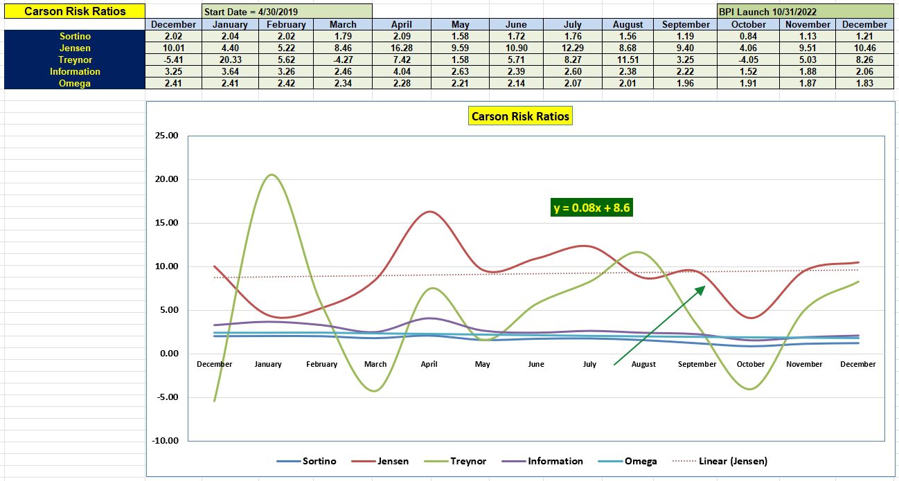 Carson Sector BPI Portfolio Review: 13 December 2023 4