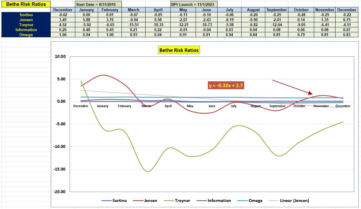 Bethe Sector BPI Portfolio Review: 5 December 2023 5