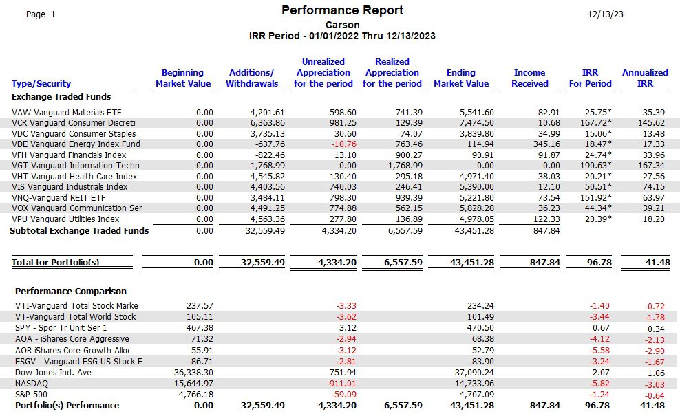 Carson Sector BPI Portfolio Review: 13 December 2023 5