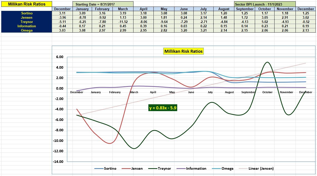 Millikan Sector BPI Portfolio Review: 14 December 2023 6