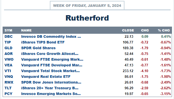 Rutherford Portfolio Review (Tranche 4): 5 January 2024 3