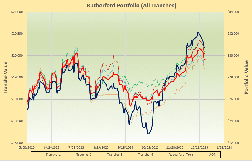 Rutherford Portfolio Review (Tranche 4): 5 January 2024 5