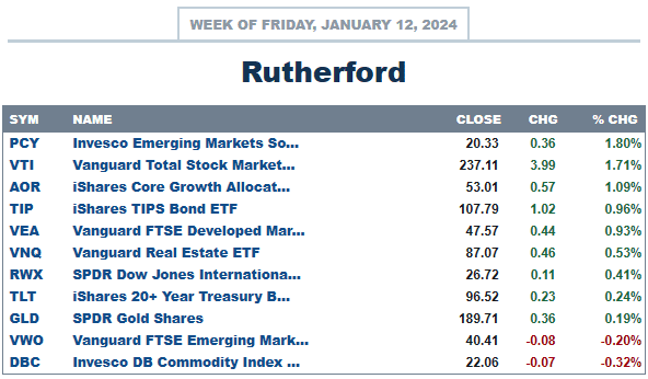 Rutherford Portfolio Review (Tranche 1): 12 January 2024 3