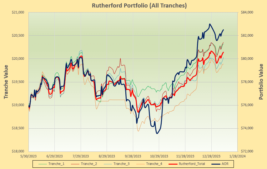 Rutherford Portfolio Review (Tranche 1): 12 January 2024 5