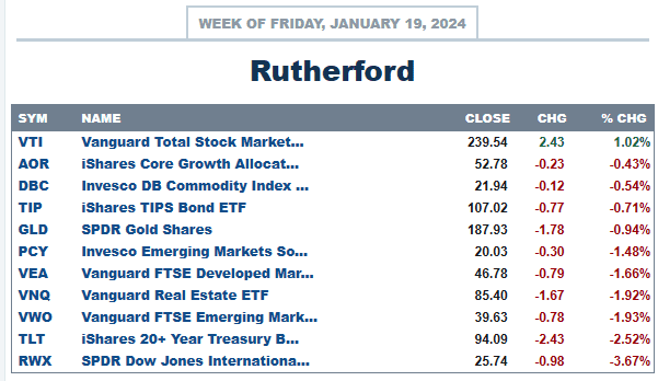 Rutherford Portfolio Review (Tranche 2): 19 January 2024 3