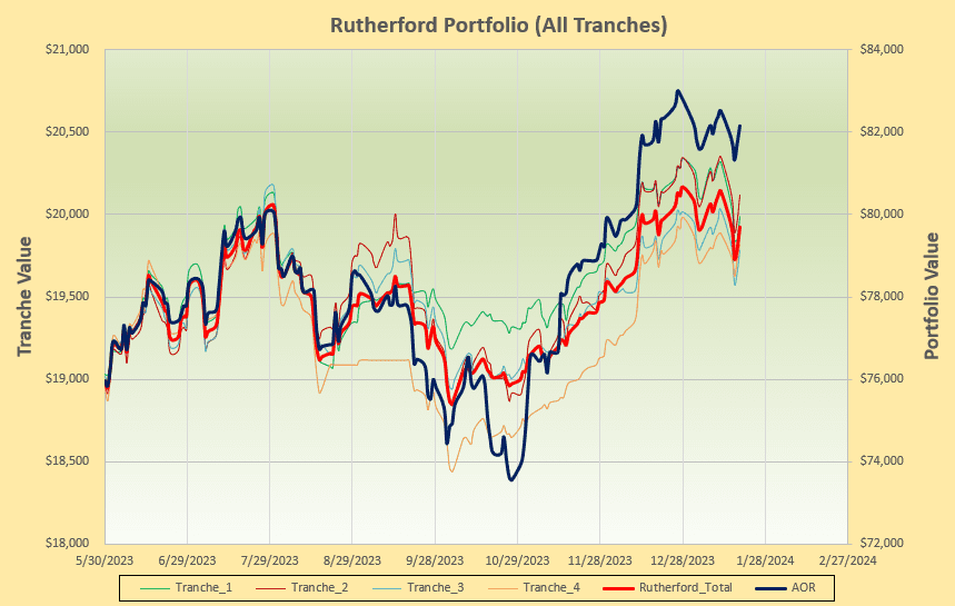 Rutherford Portfolio Review (Tranche 2): 19 January 2024 5
