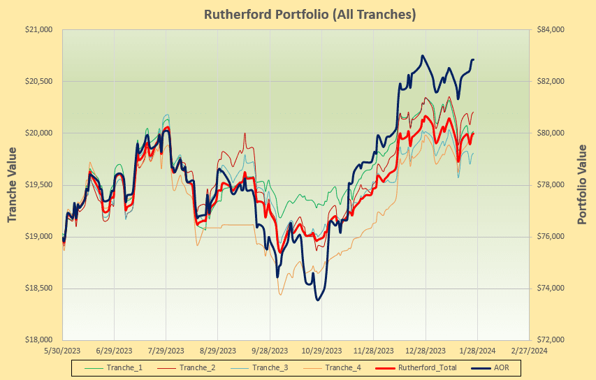 Rutherford Portfolio Review (Tranche 3): 26 January 2024 5