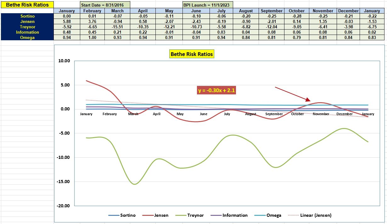 Bethe Sector BPI Portfolio Review: 19 January 2024 5
