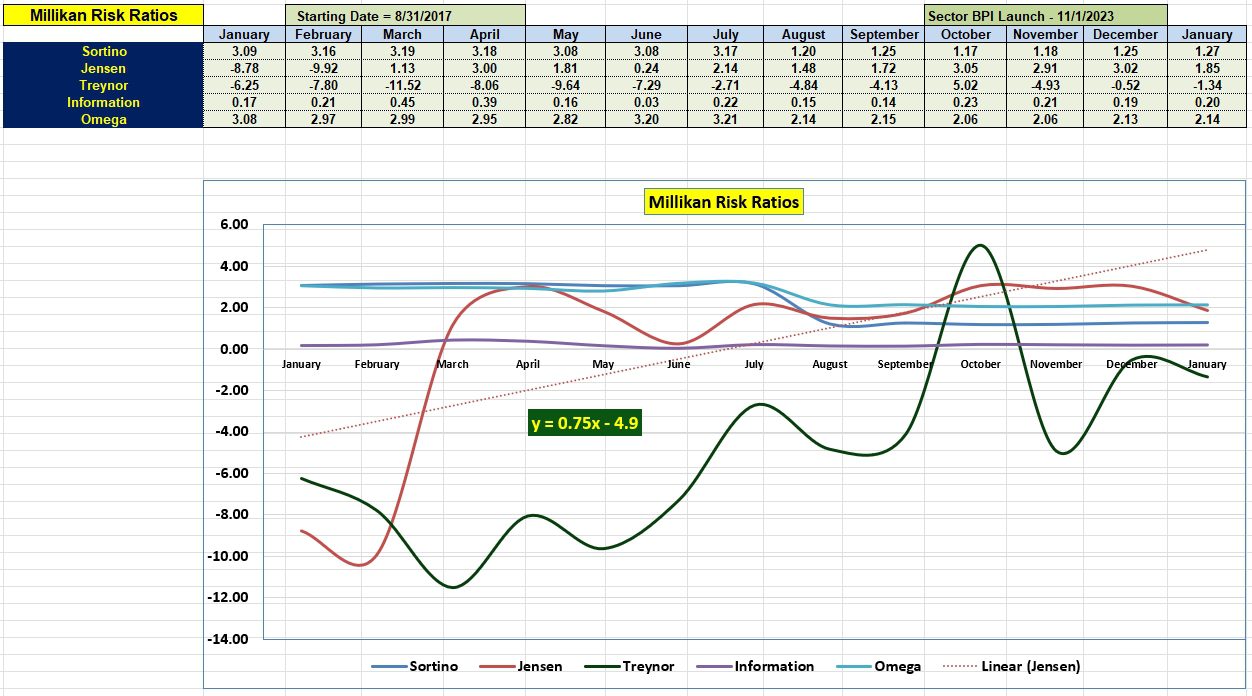 Millikan Sector Portfolio Review: 5 January 2023 5