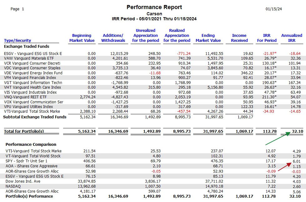Carson Portfolio Review: 15 January 2024 7