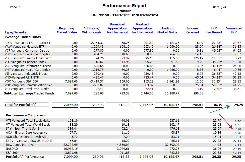 Franklin Sector BPI Portfolio Review: 16 January 2024 7 Franklin Sector BPI Portfolio Review: 16 January 2024 7