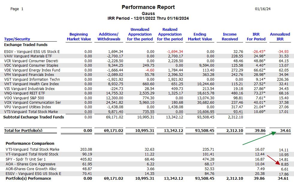 Gauss Sector BPI Portfolio Review: 17 January 2024 6