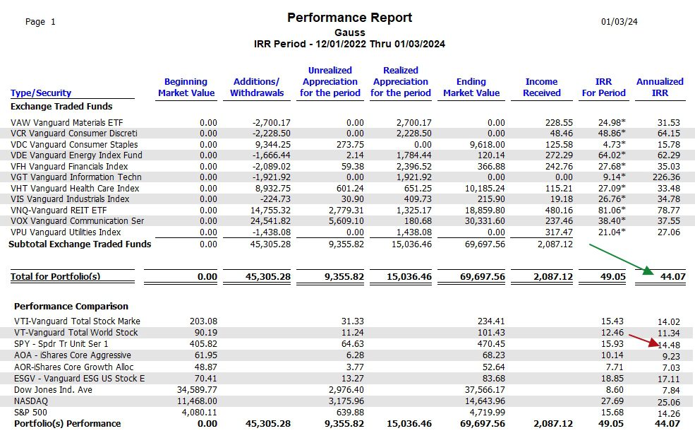 Gauss Sector BPI Portfolio Update: 3 January 2024 6