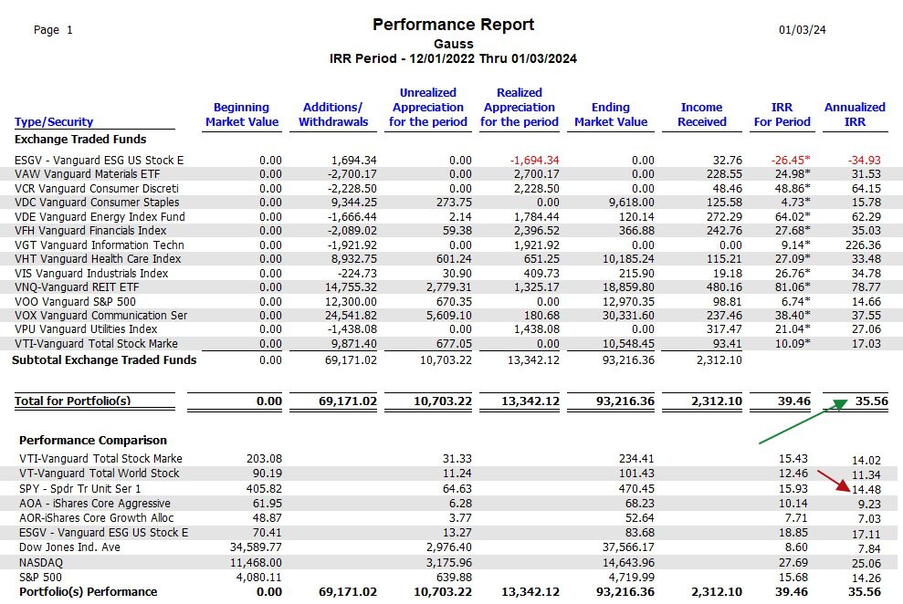 Gauss Sector BPI Portfolio Update: 3 January 2024 7