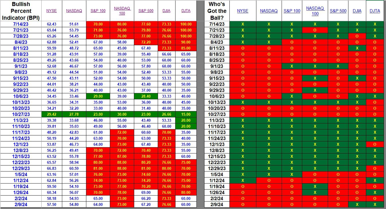 Bullish Percent Indicators: 9 February 2024 2 Bullish Percent Indicators: 9 February 2024 2