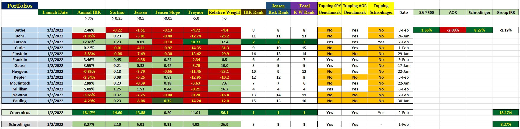Portfolio Performance Data: 9 February 2024 2 Portfolio Performance Data: 9 February 2024 2