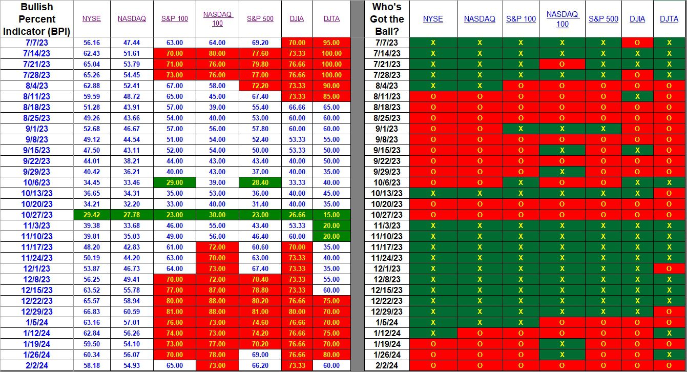 Bullish Percent Indicators: 2 February 2024 2 Bullish Percent Indicators: 2 February 2024 2