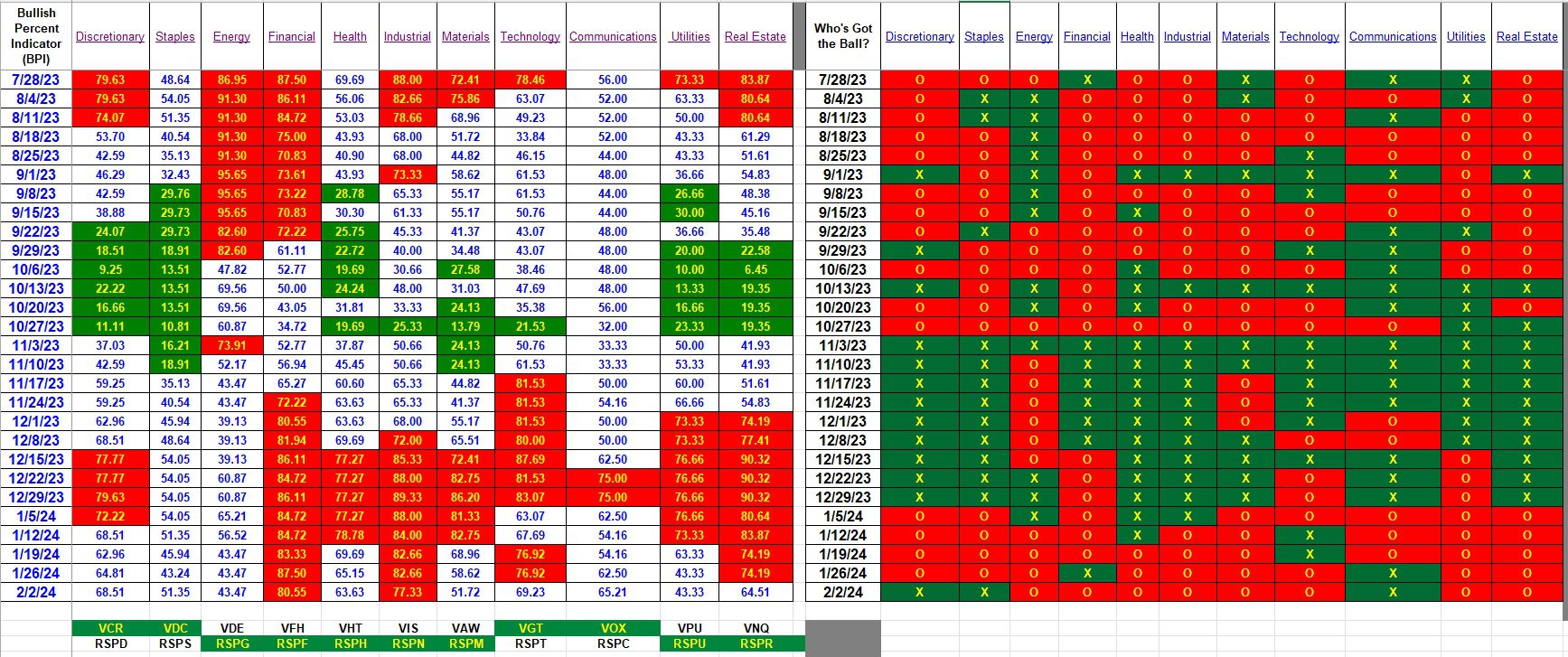 Bullish Percent Indicators: 2 February 2024 3 Bullish Percent Indicators: 2 February 2024 3
