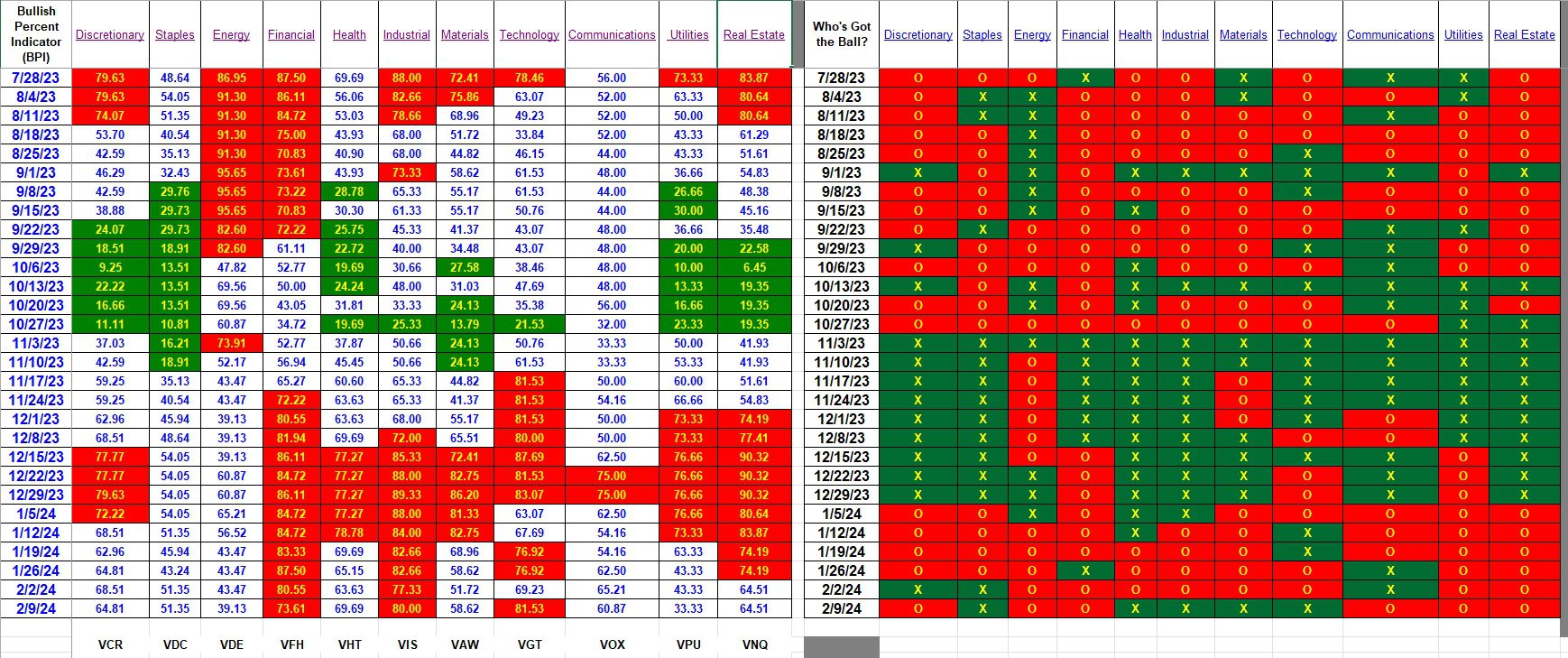 Bullish Percent Indicators: 9 February 2024 3 Bullish Percent Indicators: 9 February 2024 3